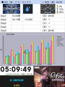 【メガニケ】ミラーコンテナのソロレイドボーダー過去一伸びてない感じだな！？